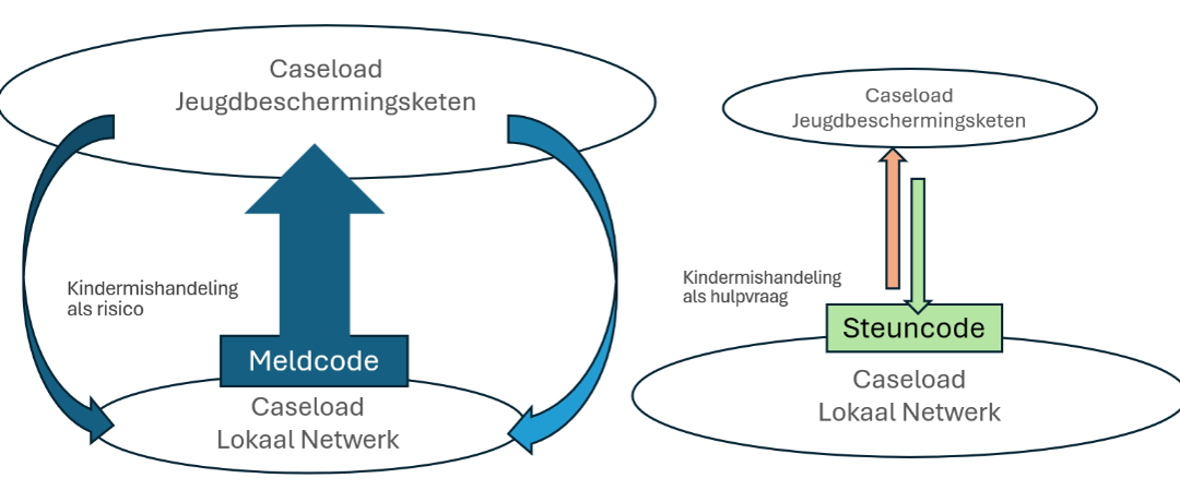 Doorbraak impasse jeugdbeschermingsketen? Niet melden maar helpen