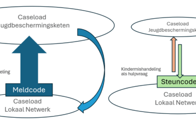 Doorbraak impasse jeugdbeschermingsketen? Niet melden maar helpen